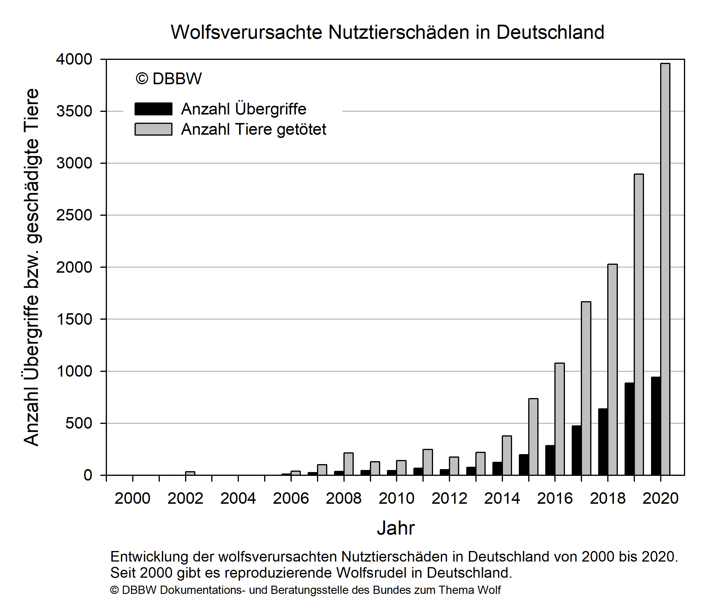 Bundesweite Schadensstatistik Dbbw